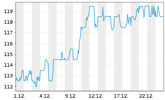 Chart Northern Trust Corp. - 1 Month