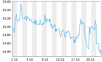Chart Northpointe Bancshares Inc. - 1 Monat