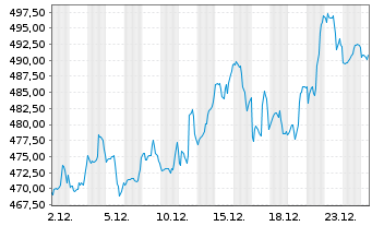 Chart Northrop Grumman Corp. - 1 Monat