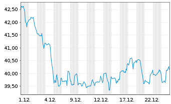 Chart Northwest Natural Holding Co. - 1 Monat