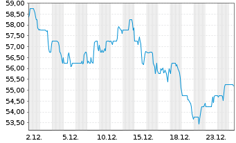 Chart NorthWestern Energy Group Inc. Reg.Sh.New DL -,01 - 1 Monat