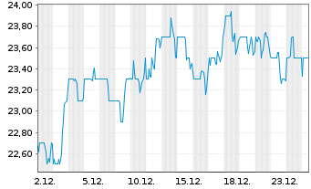 Chart Gen Digital Inc. - 1 Month