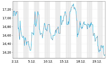 Chart MINISO Group Holding Ltd. ADR - 1 Monat