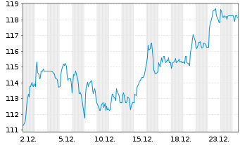 Chart Novartis AG (Sp.ADRs) - 1 Monat
