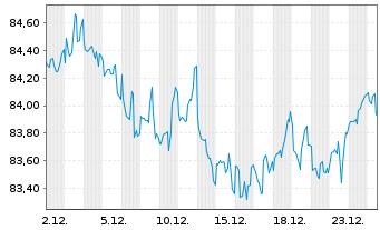 Chart Novartis Capital Corp. DL-Notes 2015(15/45) - 1 Monat