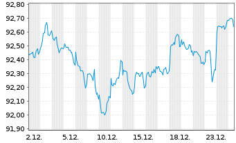 Chart Novartis Capital Corp. DL-Notes 2020(20/30) - 1 Monat