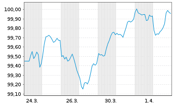 Chart Novartis Capital Corp. DL-Notes 2026(26/29) - 1 Month