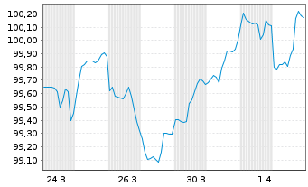 Chart Novartis Capital Corp. DL-Notes 2026(26/31) - 1 Month