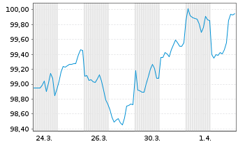 Chart Novartis Capital Corp. DL-Notes 2026(26/33) - 1 Month