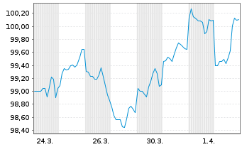 Chart Novartis Capital Corp. DL-Notes 2026(26/36) - 1 Month