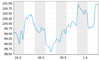 Chart Novartis Capital Corp. DL-Notes 2026(26/46) - 1 Month