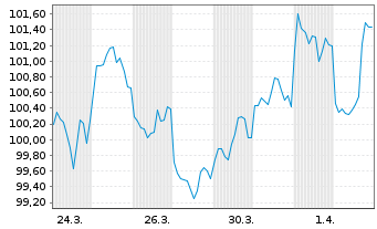 Chart Novartis Capital Corp. DL-Notes 2026(26/56) - 1 Month
