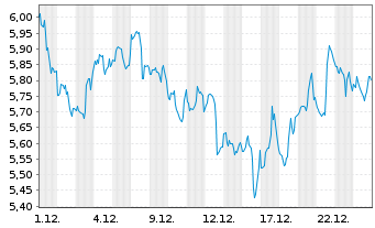 Chart Novavax Inc. - 1 Monat