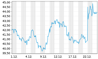 Chart Novo-Nordisk AS ADRs - 1 Monat