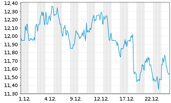 Chart Dnow Inc - 1 Monat
