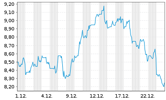 Chart Nu Skin Enterprises Inc. - 1 Monat