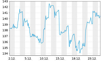 Chart Nucor Corp. - 1 Monat