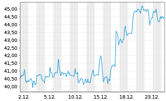 Chart Nutanix Inc. CL A - 1 Month