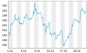 Chart Nvidia Corp. - 1 Monat