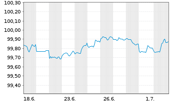Chart NVIDIA Corp. DL-Notes 2026(26/28) - 1 Month