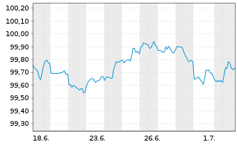 Chart NVIDIA Corp. DL-Notes 2026(26/29) - 1 Month