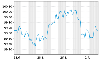 Chart NVIDIA Corp. DL-Notes 2026(26/31) - 1 Month