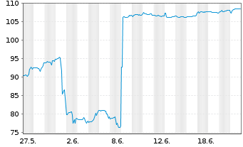 Chart Nuvalent Inc. - 1 Monat