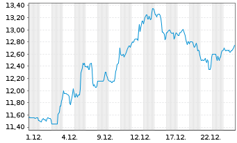 Chart O-I Glass Inc. - 1 Monat