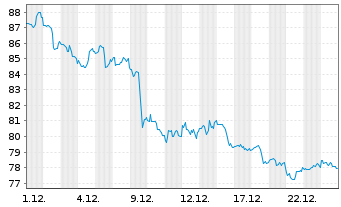 Chart O'Reilly Automotive Inc. - 1 Monat