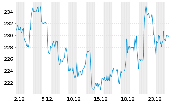 Chart OSI Systems Inc. - 1 Month