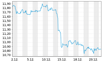 Chart Oaktree Specialty Lending Corp - 1 Monat