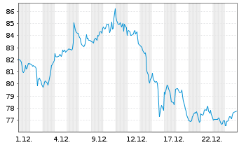 Chart Chord Energy Corp. - 1 Monat