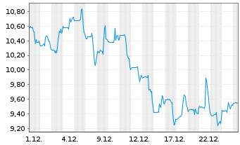 Chart Oatly Group AB ADRs - 1 Monat