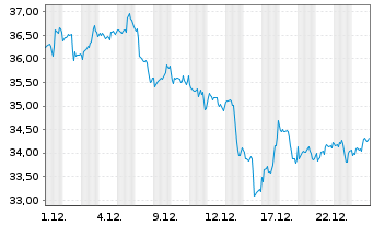 Chart Occidental Petroleum Corp. - 1 Monat