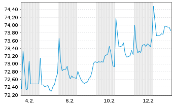 Chart Occidental Petroleum Corp. DL-Notes 2016(16/47) - 1 Month