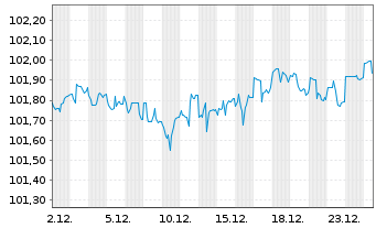 Chart Occidental Petroleum Corp. DL-Notes 2024(24/27) - 1 Monat