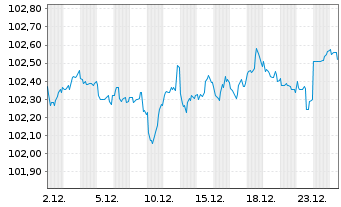 Chart Occidental Petroleum Corp. DL-Notes 2024(24/29) - 1 Monat