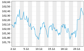 Chart Occidental Petroleum Corp. DL-Notes 2024(24/32) - 1 Monat