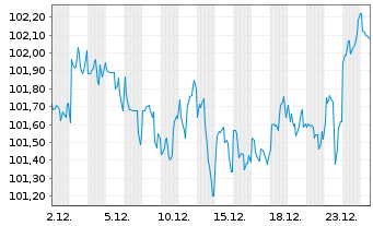 Chart Occidental Petroleum Corp. DL-Notes 2024(24/34) - 1 Monat