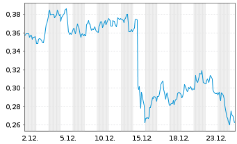 Chart Ocean Power Technologies Inc. - 1 Monat