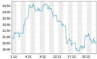 Chart Oceaneering International Inc. - 1 Monat