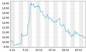 Chart Ocular Therapeutix Inc. - 1 Monat