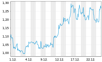 Chart Ocugen Inc. - 1 Monat