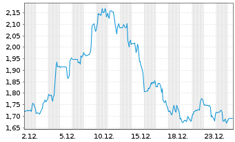 Chart Opus Genetics Inc. - 1 Monat
