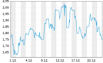 Chart Odyssey Marine Exploration Inc. - 1 Monat