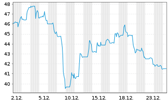 Chart Oil-Dri Corp. of America - 1 Monat