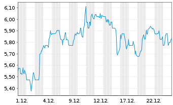 Chart Oil States International Inc. - 1 Monat