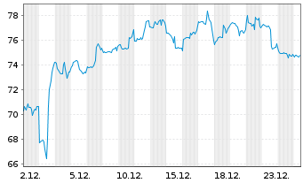 Chart Okta Inc. Cl.A  - 1 Monat