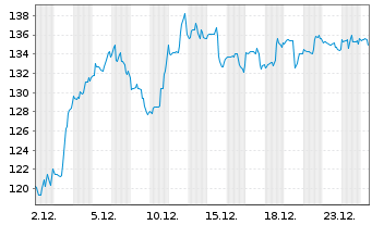 Chart Old Dominion Freight Line Inc. - 1 Monat