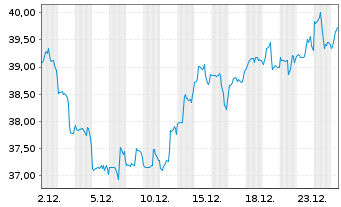 Chart Old Republic Intl Corp. - 1 Monat
